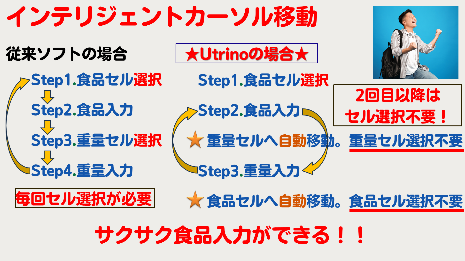 インテリジェントカーソル移動 - 食品入力効率の劇的向上